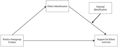 National Identification Counteracts the Sedative Effect of Positive Intergroup Contact on Ethnic Activism